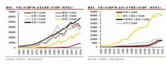 中国处发达国家啥阶段 人均GDP接近70年代美国