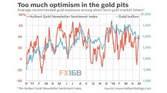 如何配股一张图汇报你：黄金令人失望 市场人士为何僵持看涨？